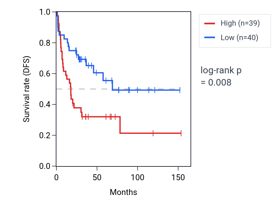 Kaplan&ndash;Meier survival curve for RFK RNA expression in ACC: high vs low expression groups.