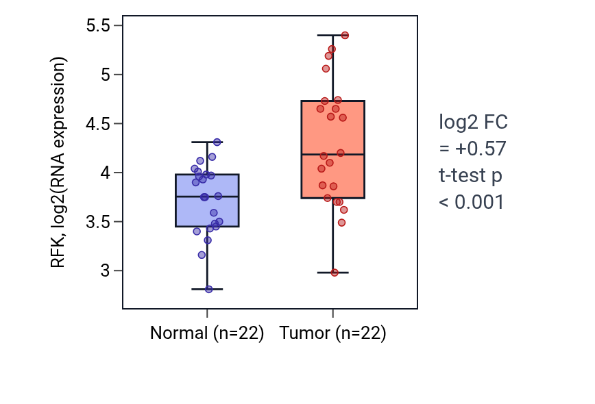 Tumor-vs-normal expression box plot for RFK in LIHC.