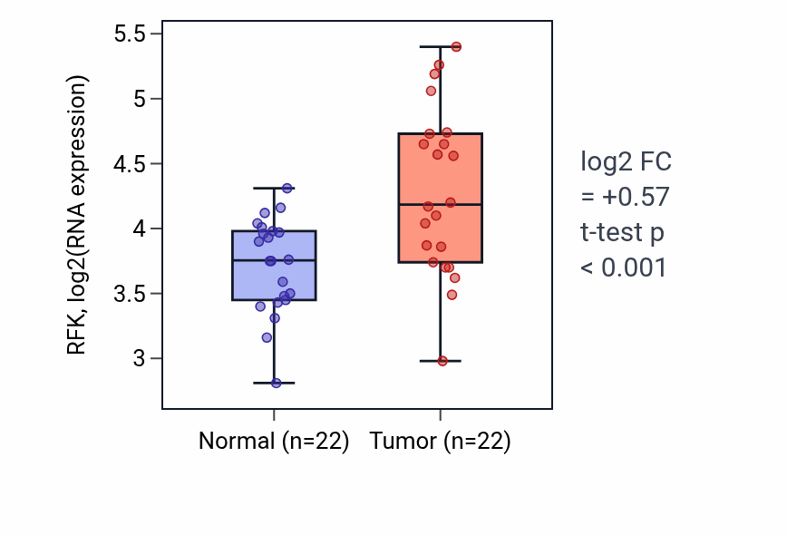 Tumor-vs-normal expression box plot for RFK RNA in LIHC.