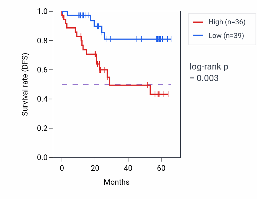 Kaplan&ndash;Meier survival curve for RFK mass-spec protein-high vs -low samples in CCRCC.
