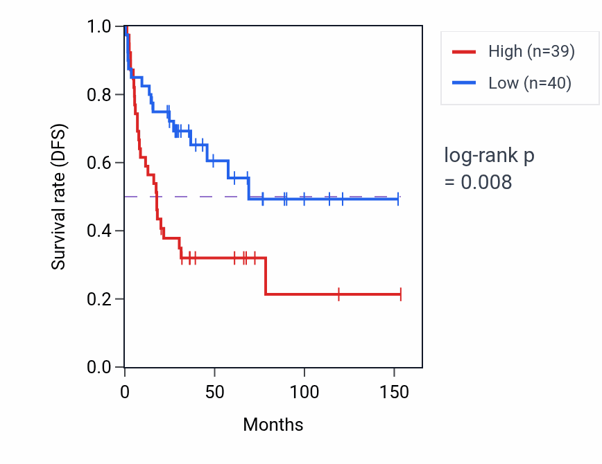 Kaplan&ndash;Meier survival curve for RFK RNA-high vs -low samples in ACC.
