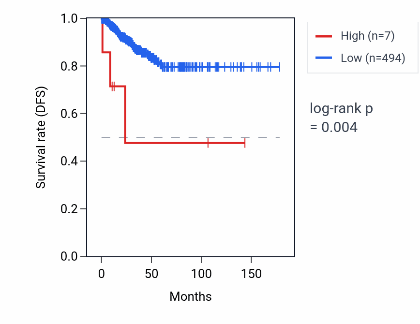 Kaplan&ndash;Meier survival curve for RFKP1 RNA expression in THCA: high vs low expression groups.