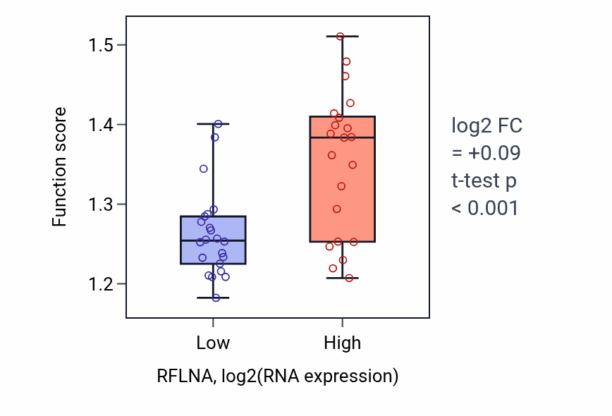 Box plot of Actin filament fragmentation in RFLNA-low vs RFLNA-high samples in UPPER_AERODIGESTIVE_TRACT.