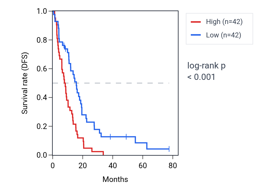 Kaplan&ndash;Meier survival curve for RFLNA RNA expression in MESO: high vs low expression groups.