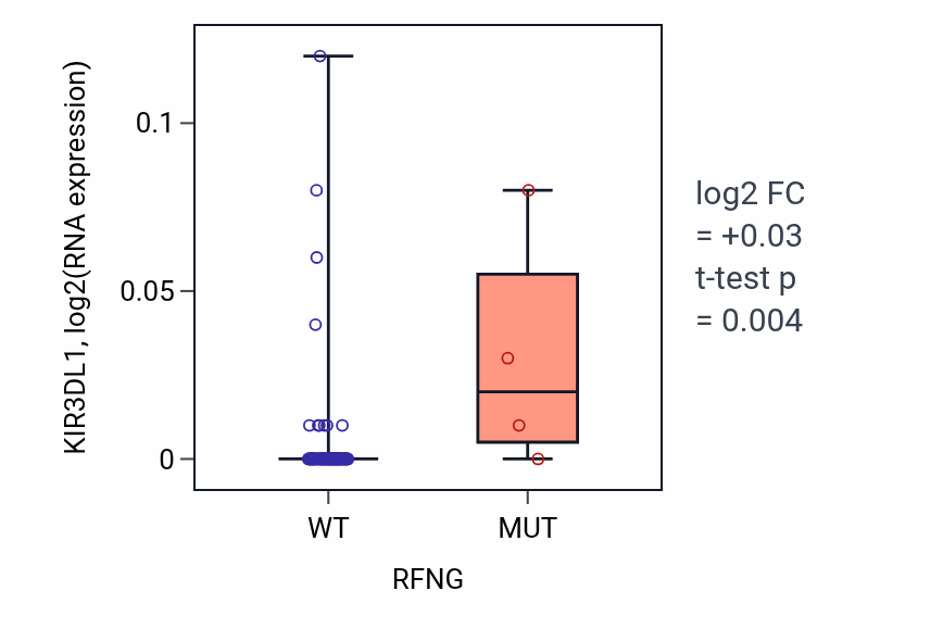 Box plot of KIR3DL1 in RFNG-low vs RFNG-high samples in BLOOD_Leukemia.