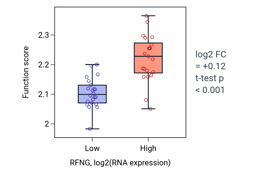 Box plot of Negative regulation of myoblast fusion in RFNG-low vs RFNG-high samples in UPPER_AERODIGESTIVE_TRACT.
