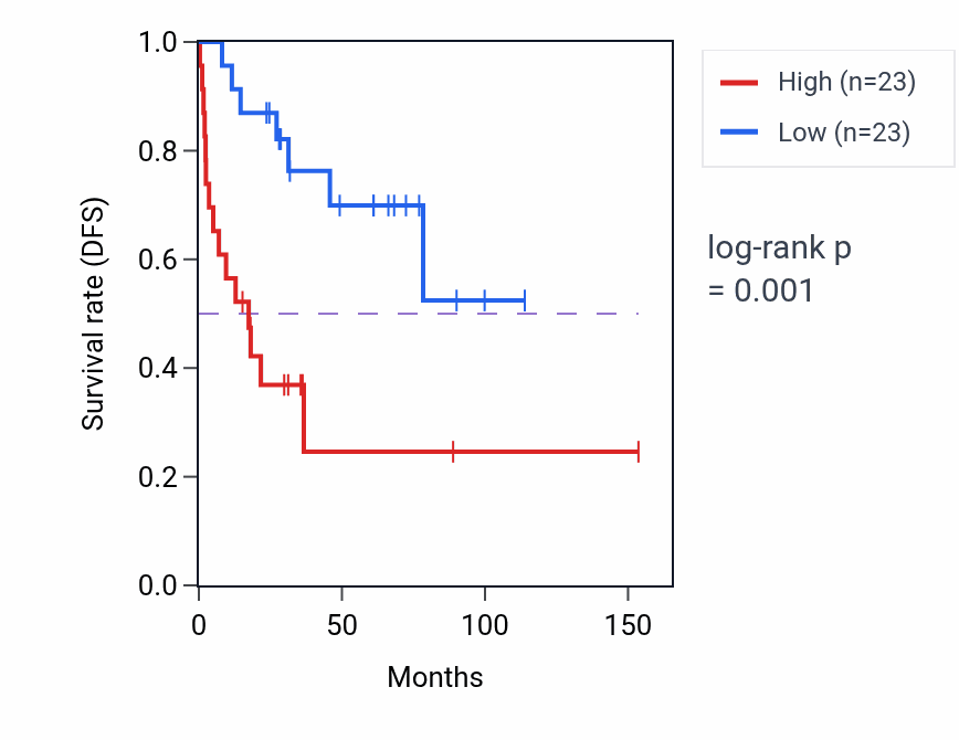 Kaplan&ndash;Meier survival curve for RFNG RNA expression in ACC: high vs low expression groups.