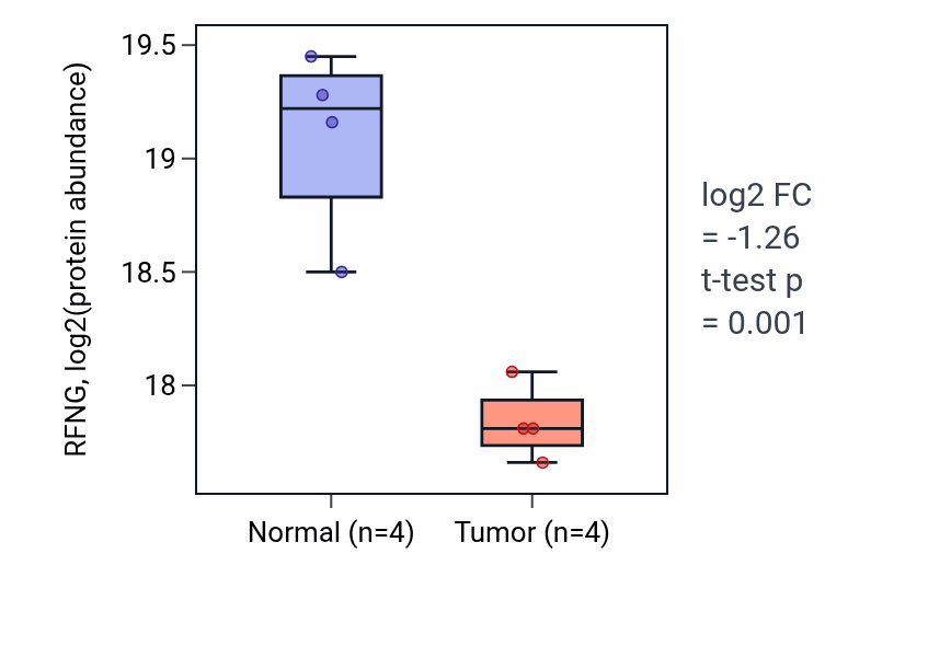 Tumor-vs-normal mass-spec protein box plot for RFNG in COAD.
