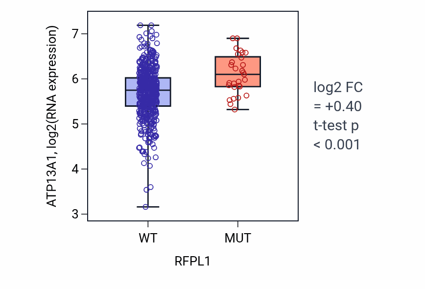 Box plot of ATP13A1 in RFPL1-low vs RFPL1-high samples in UCEC.