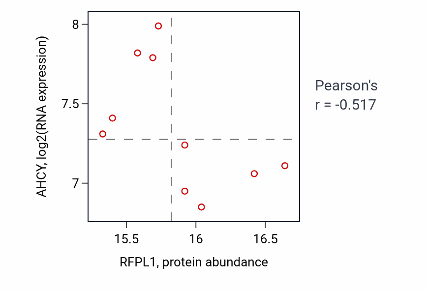 Per-sample scatter of RFPL1 vs AHCY in COAD (Pearson r = -0.52).