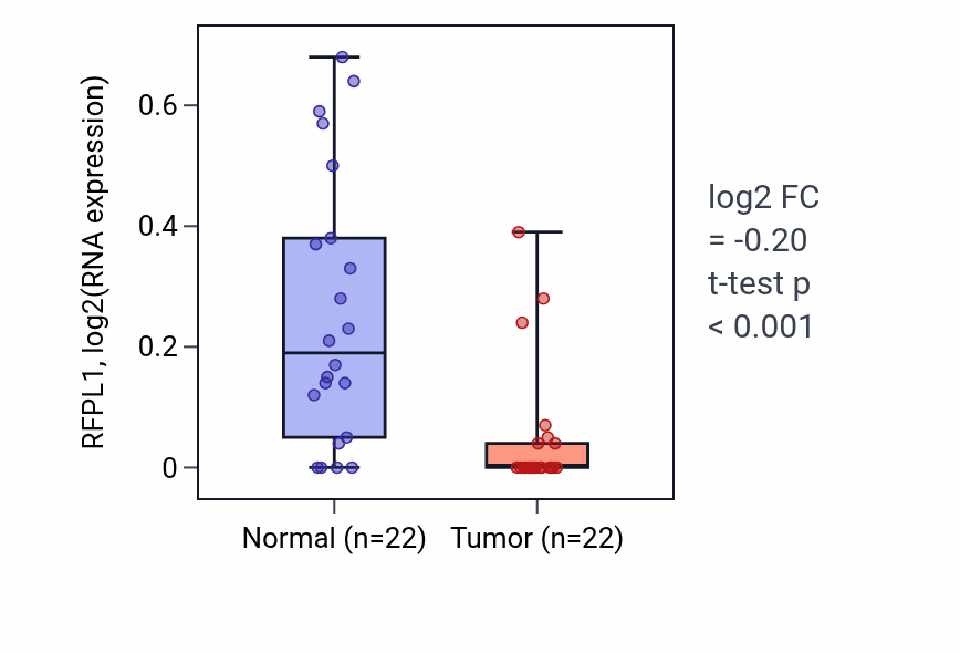 Tumor-vs-normal expression box plot for RFPL1 RNA in LIHC.