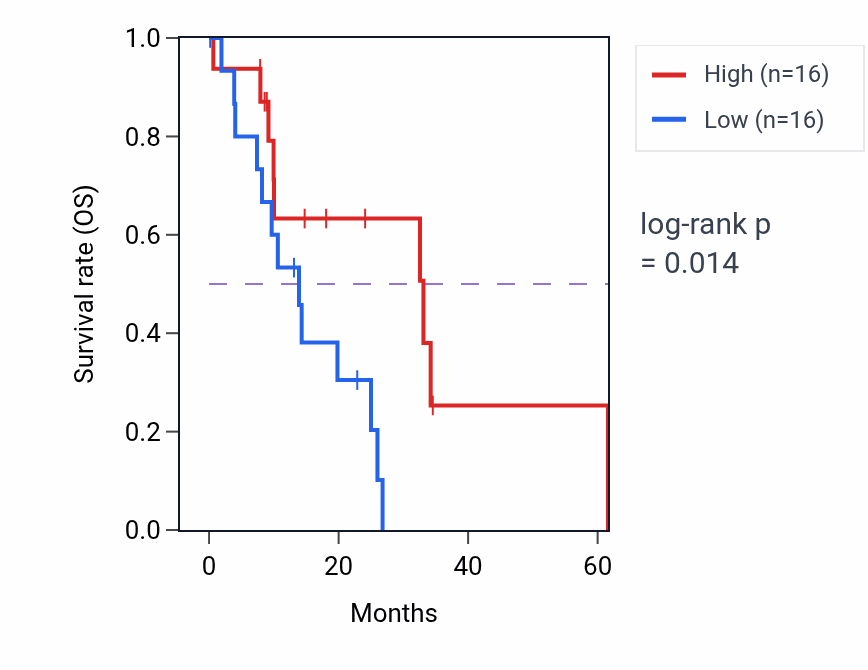 Kaplan&ndash;Meier survival curve for RFPL1 mass-spec protein-high vs -low samples in PDAC.