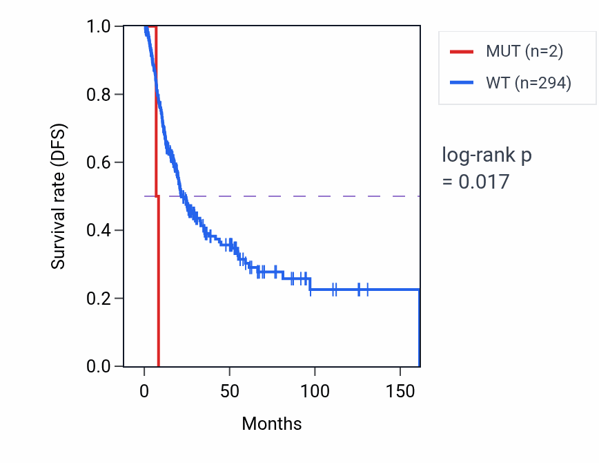 Kaplan&ndash;Meier survival curve for RFPL1 mutant vs wild-type samples in BLCA.