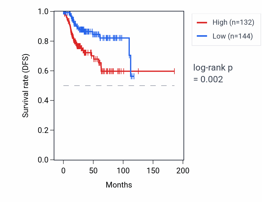 Kaplan&ndash;Meier survival curve for RFPL1S RNA expression in UCEC: high vs low expression groups.