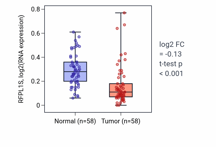 Tumor-vs-normal expression box plot for RFPL1S in THCA.