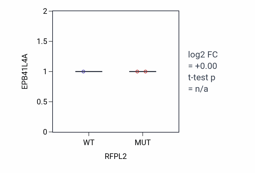 Box plot of EPB41L4A in RFPL2-low vs RFPL2-high samples in SOFT_TISSUE.