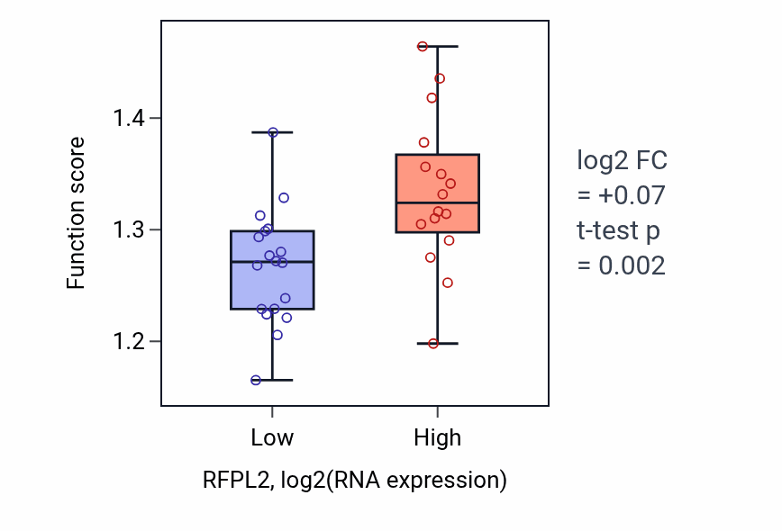 Box plot of Vacuolar acidification in RFPL2-low vs RFPL2-high samples in KIDNEY.