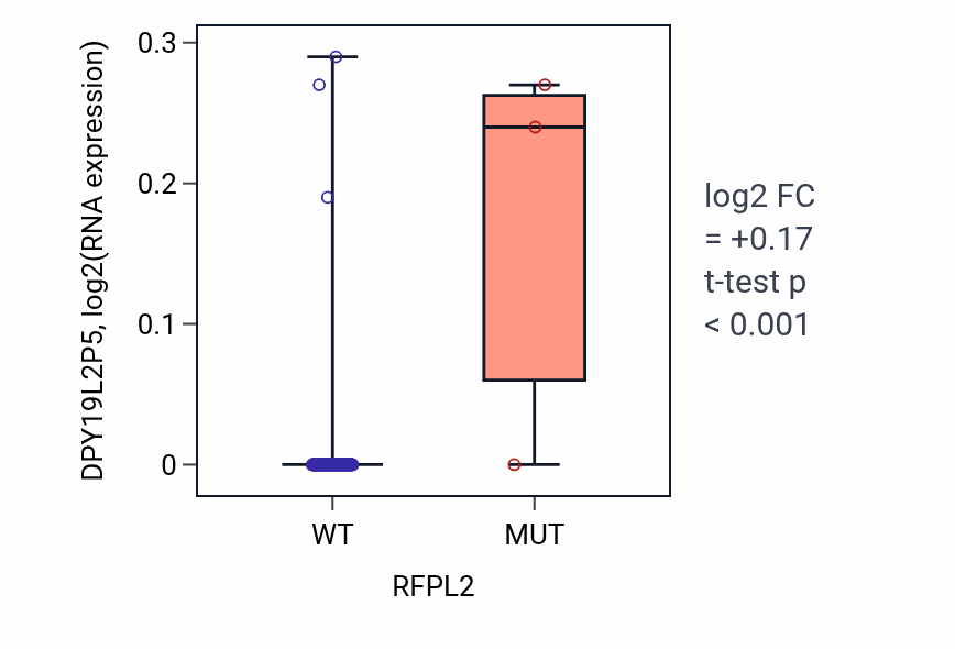 Box plot of DPY19L2P5 in RFPL2-low vs RFPL2-high samples in READ.