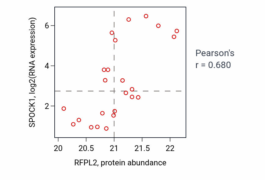 Per-sample scatter of RFPL2 vs SPOCK1 in CCRCC (Pearson r = 0.68).