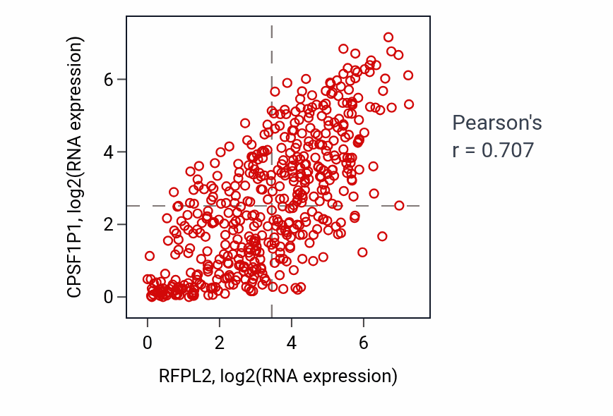 Per-sample scatter of RFPL2 vs CPSF1P1 in PRAD (Pearson r = 0.71).