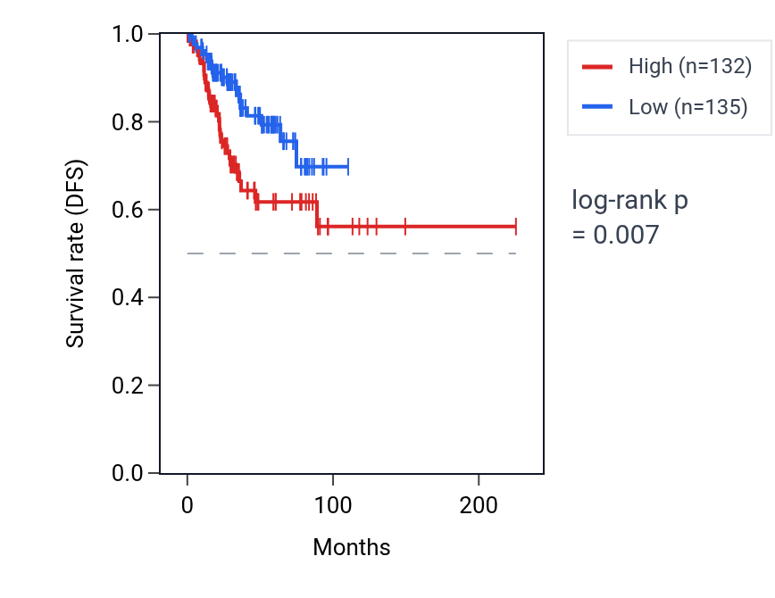 Kaplan&ndash;Meier survival curve for RFPL2 RNA expression in UCEC: high vs low expression groups.