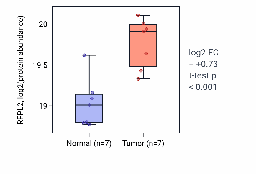 Tumor-vs-normal mass-spec protein box plot for RFPL2 in HNSC.