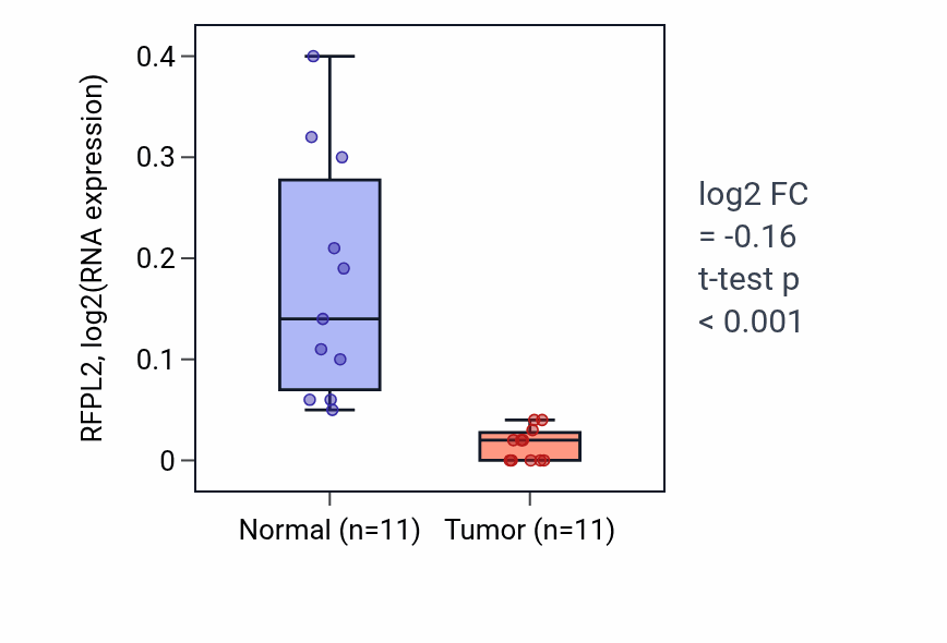 Tumor-vs-normal expression box plot for RFPL2 RNA in KICH.