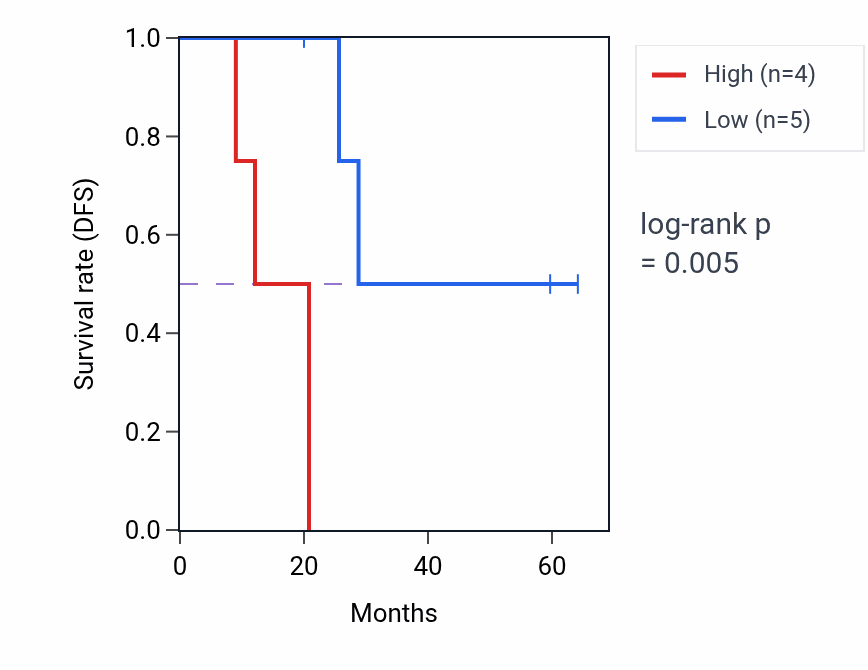 Kaplan&ndash;Meier survival curve for RFPL2 mass-spec protein-high vs -low samples in CCRCC.