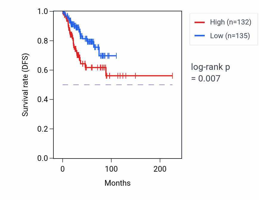 Kaplan&ndash;Meier survival curve for RFPL2 RNA-high vs -low samples in UCEC.