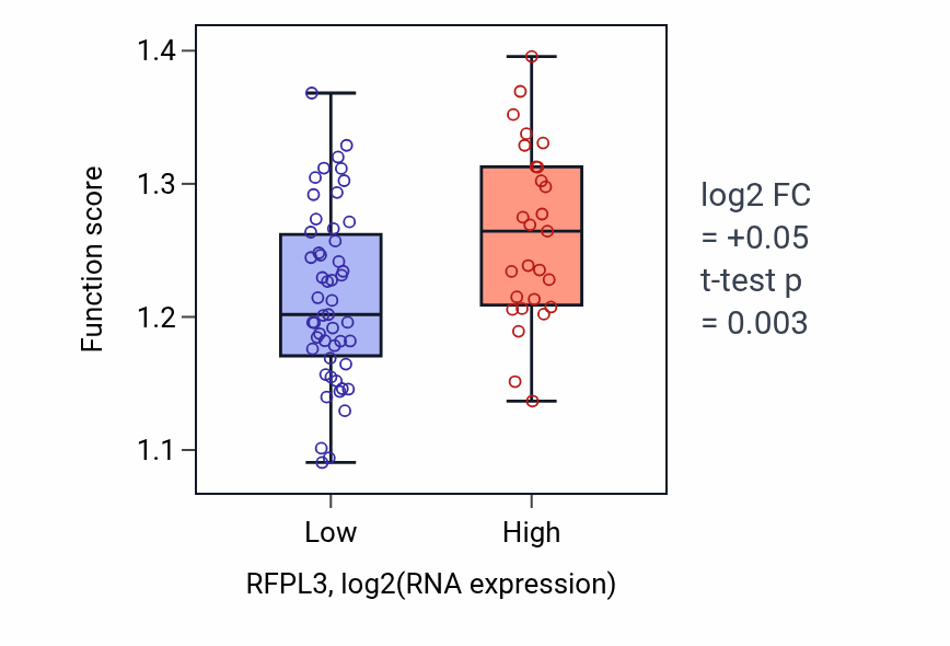 Box plot of Vesicle targeting, to, from or within Golgi in RFPL3-low vs RFPL3-high samples in BLOOD_Lymphoma.