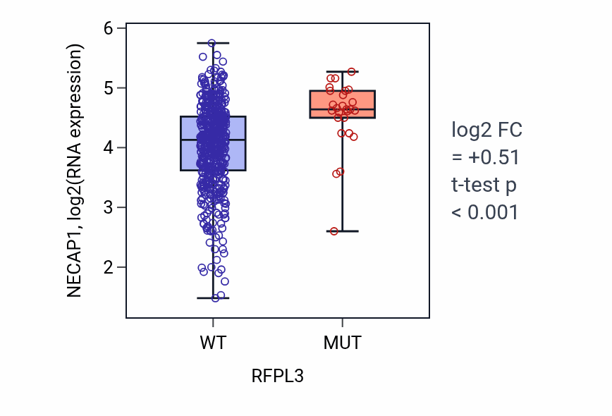 Box plot of NECAP1 in RFPL3-low vs RFPL3-high samples in UCEC.