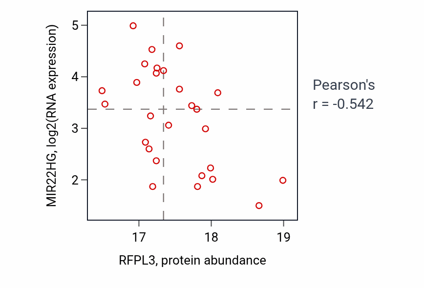 Per-sample scatter of RFPL3 vs MIR22HG in UCEC (Pearson r = -0.54).