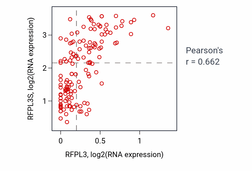Per-sample scatter of RFPL3 vs RFPL3S in TGCT (Pearson r = 0.66).