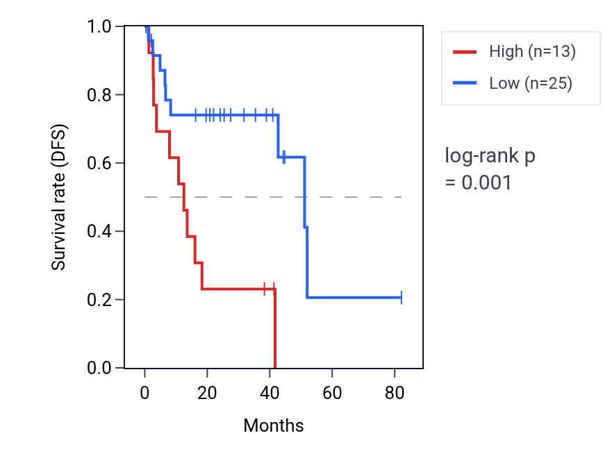 Kaplan&ndash;Meier survival curve for RFPL3 RNA expression in UVM: high vs low expression groups.