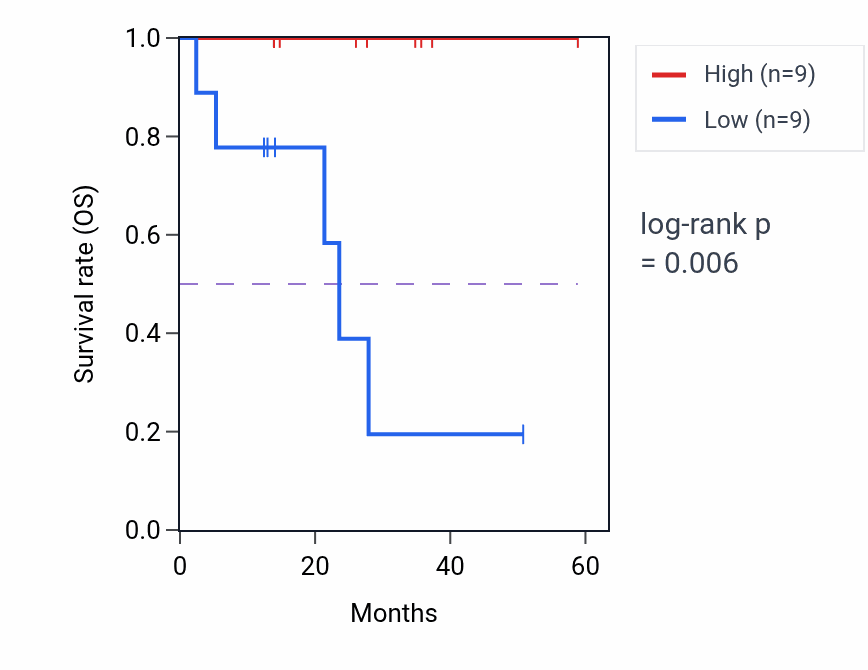 Kaplan&ndash;Meier survival curve for RFPL3 mass-spec protein-high vs -low samples in LUAD.