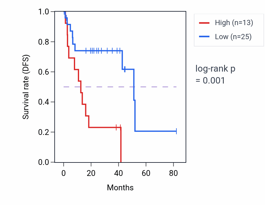 Kaplan&ndash;Meier survival curve for RFPL3 RNA-high vs -low samples in UVM.