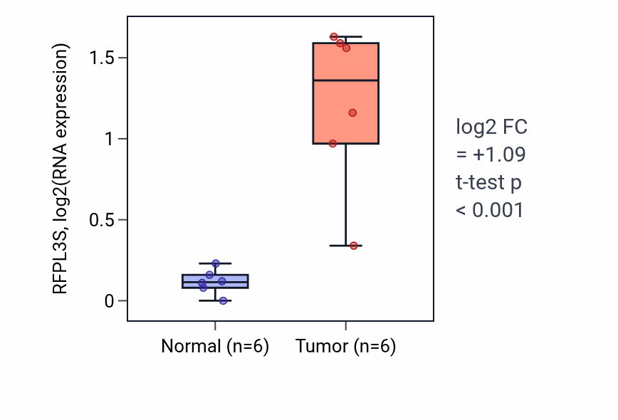 Tumor-vs-normal expression box plot for RFPL3S in CHOL.