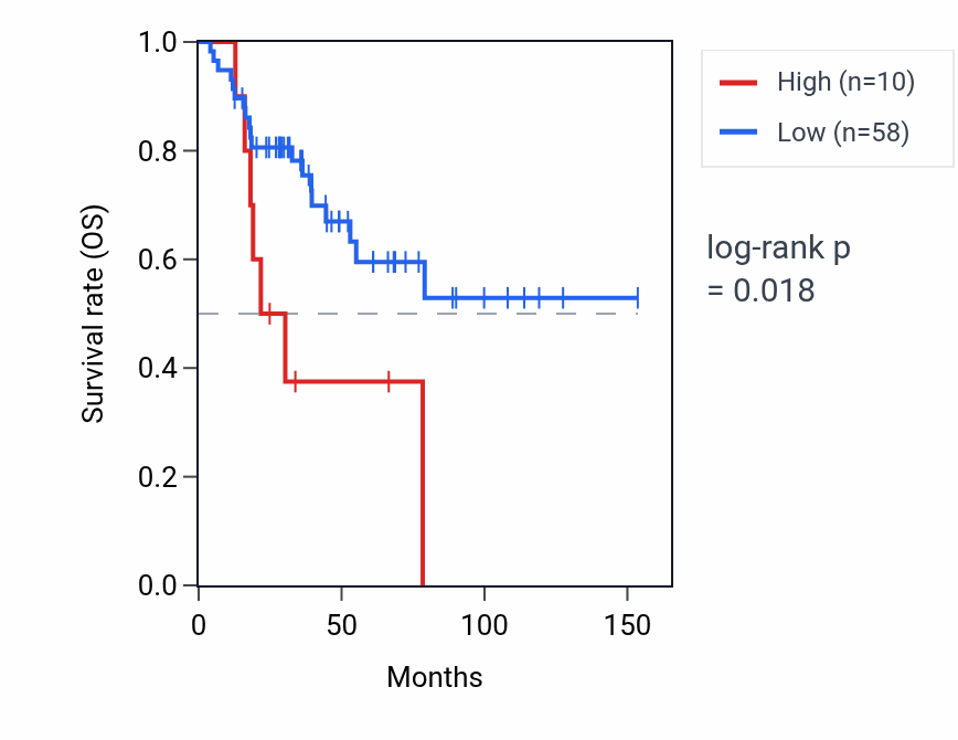 Kaplan&ndash;Meier survival curve for RFPL4A RNA expression in ACC: high vs low expression groups.