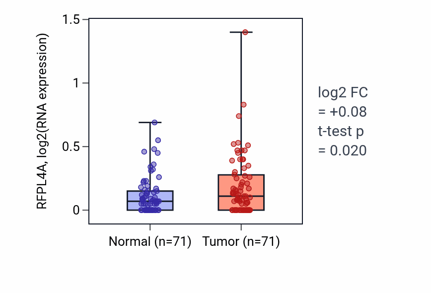 Tumor-vs-normal expression box plot for RFPL4A in KIRC.