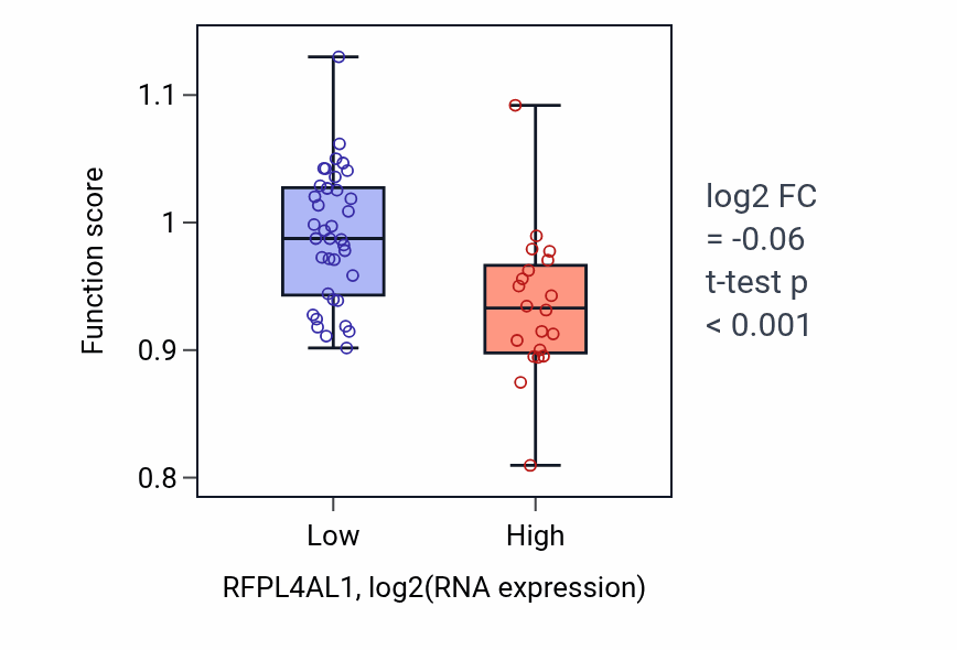 Box plot of Reproductive structure development in RFPL4AL1-low vs RFPL4AL1-high samples in BREAST.