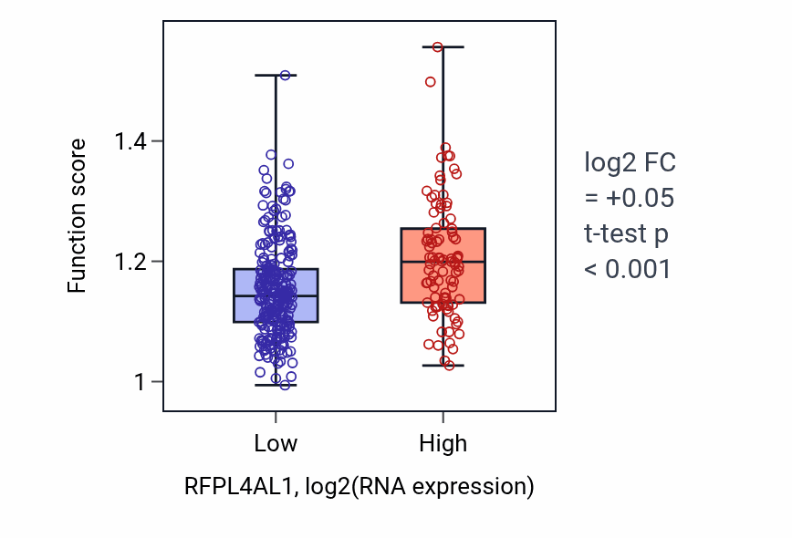 Box plot of Negative regulation of leukocyte apoptotic process in RFPL4AL1-low vs RFPL4AL1-high samples in STAD.