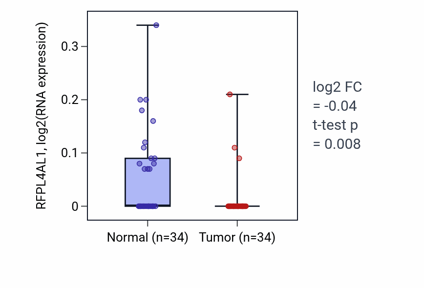 Tumor-vs-normal expression box plot for RFPL4AL1 in COAD.