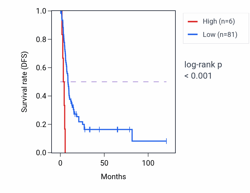 Kaplan&ndash;Meier survival curve for RFPL4AP1 RNA expression in LIHC: high vs low expression groups.