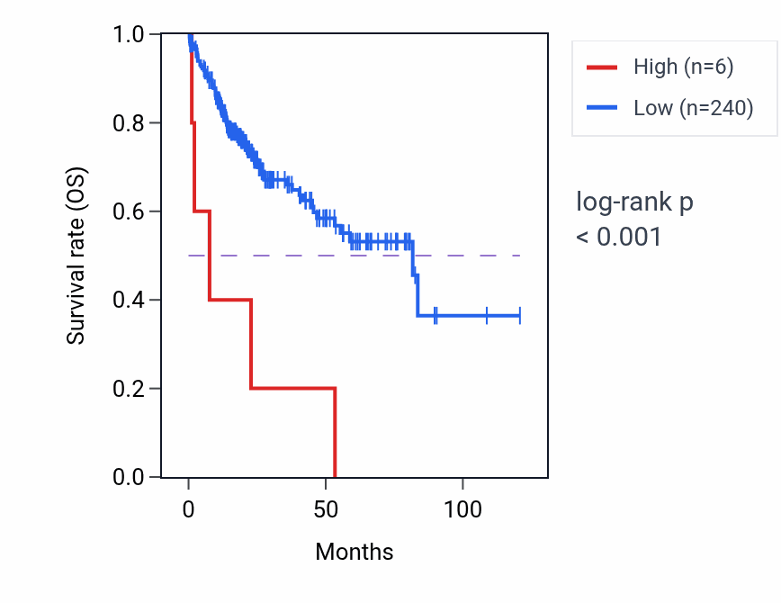 Kaplan&ndash;Meier survival curve for RFPL4AP3 RNA expression in LIHC: high vs low expression groups.