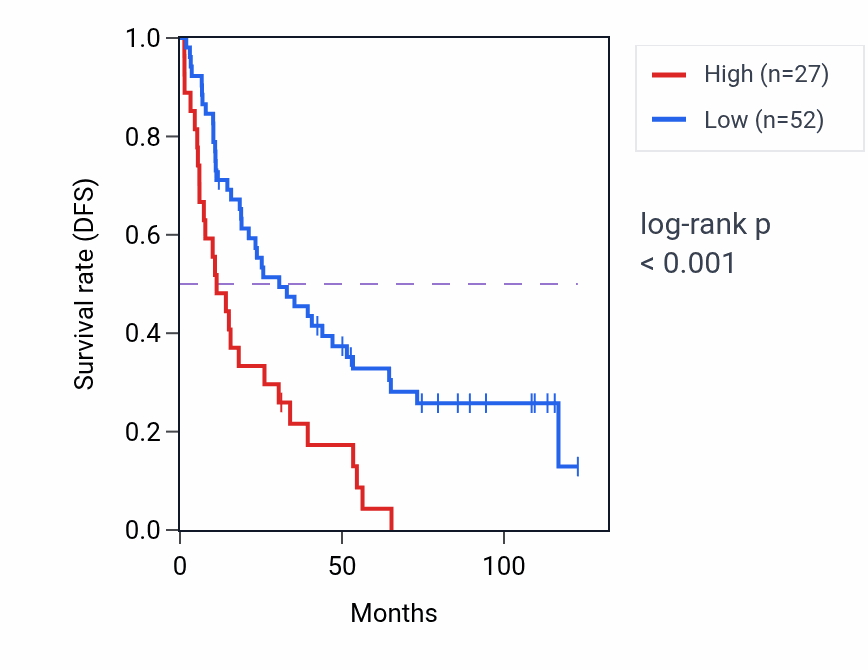 Kaplan&ndash;Meier survival curve for RFPL4AP6 RNA expression in KIRC: high vs low expression groups.