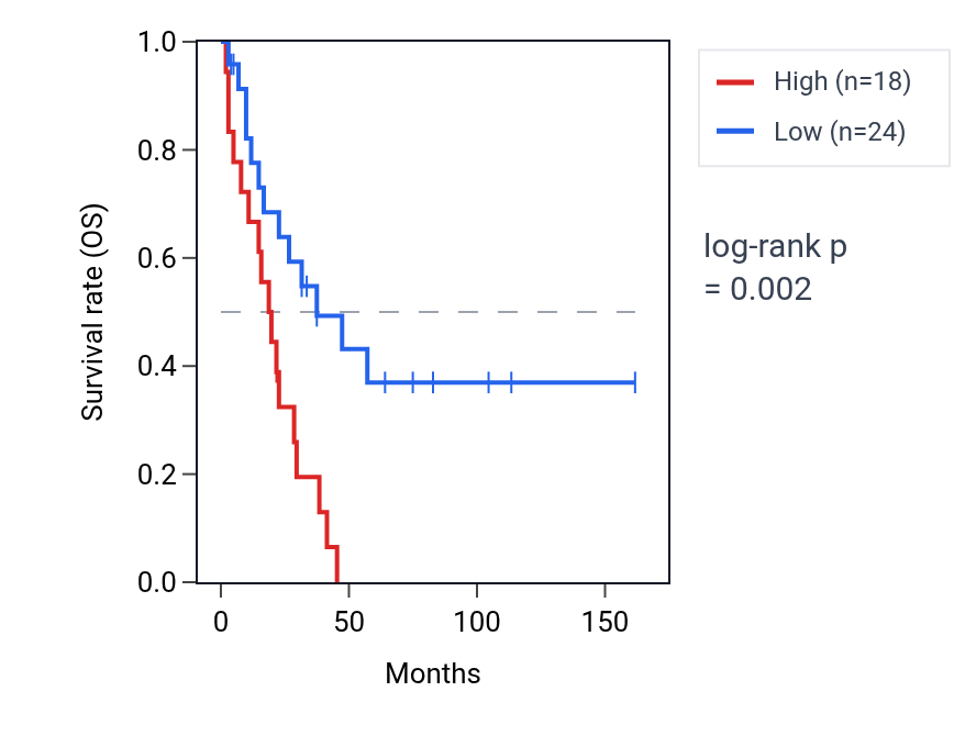 Kaplan&ndash;Meier survival curve for RFPL4B RNA expression in SCLC: high vs low expression groups.