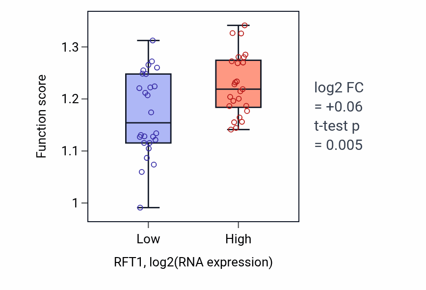 Box plot of Transcription by RNA polymerase I in RFT1-low vs RFT1-high samples in PANCREAS.