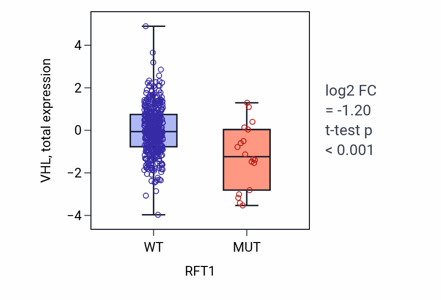 Box plot of VHL in RFT1-low vs RFT1-high samples in UCEC.