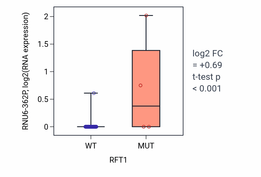 Box plot of RNU6-362P in RFT1-low vs RFT1-high samples in CESC.
