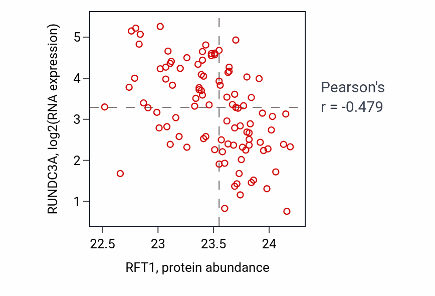 Per-sample scatter of RFT1 vs RUNDC3A in GBM (Pearson r = -0.48).